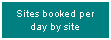 Text Box: Sites booked per day by site
